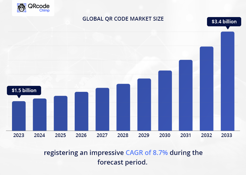 Global QR code market overview