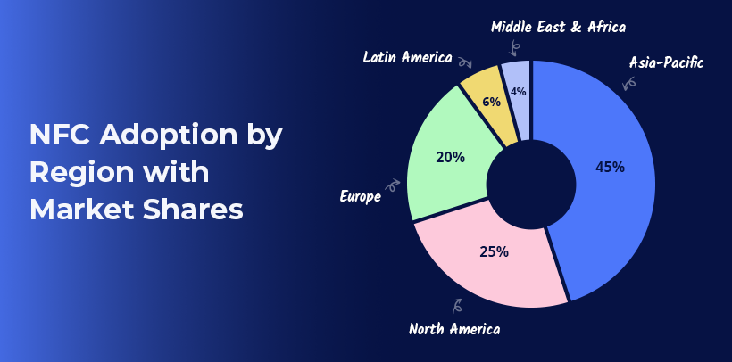 NFC usage regional statistics