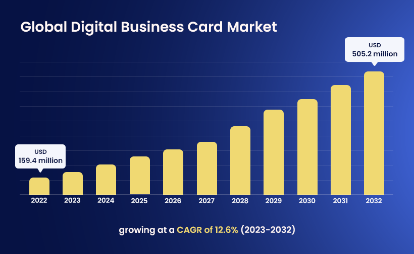 Reliable statistics that summarize the current state of the digital business cards market. 