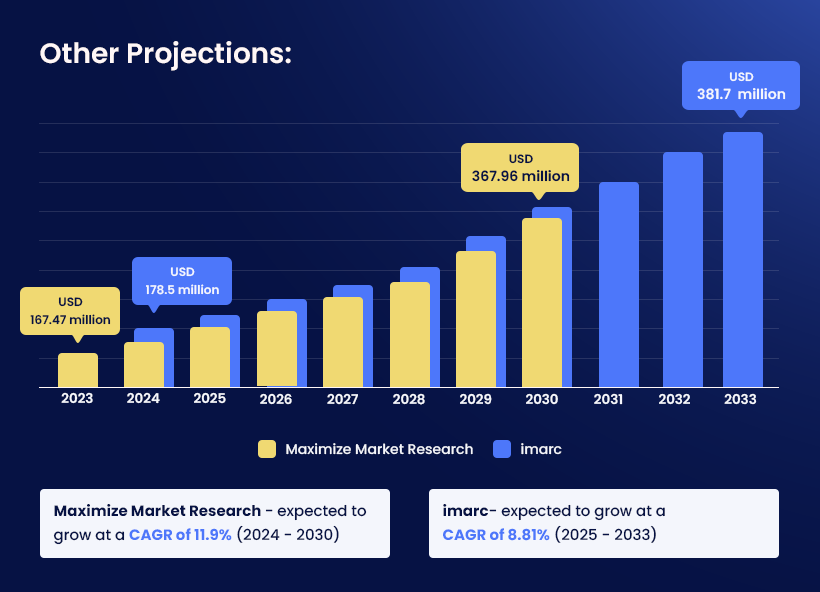 Other projections for the global digital business card market value.