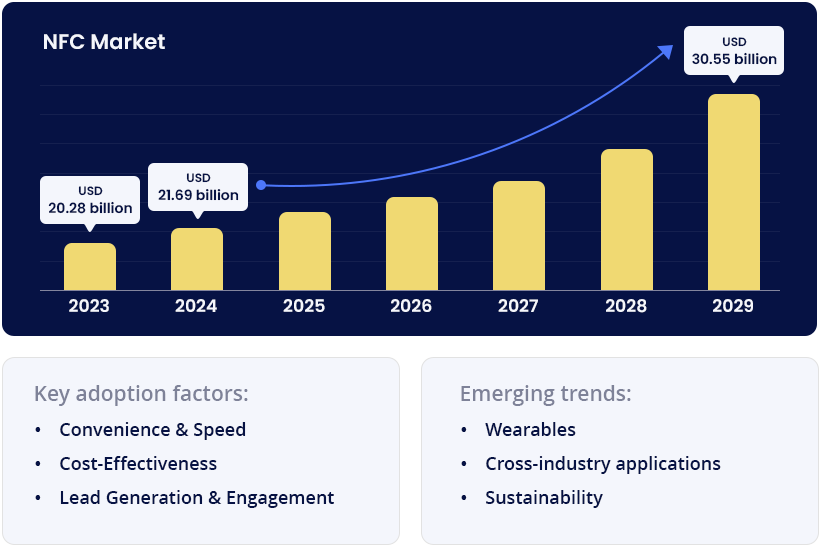 NFC market size