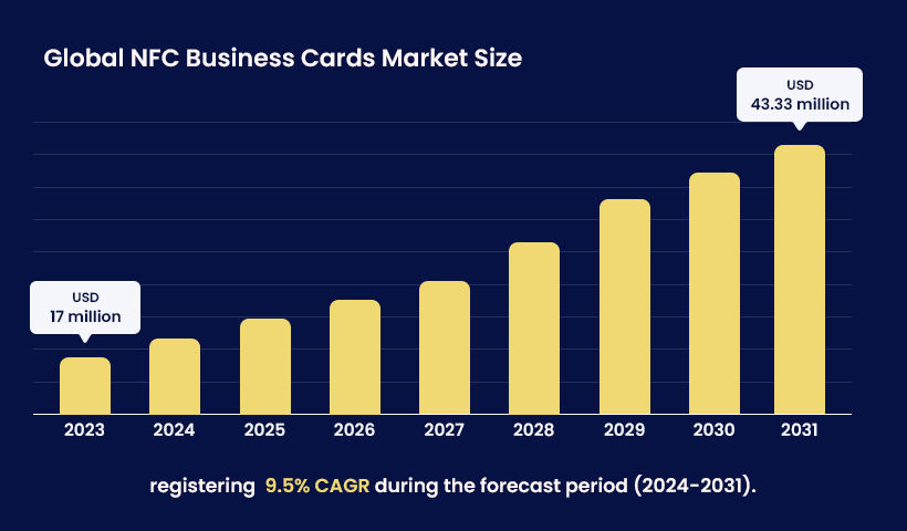 NFC business cards market size