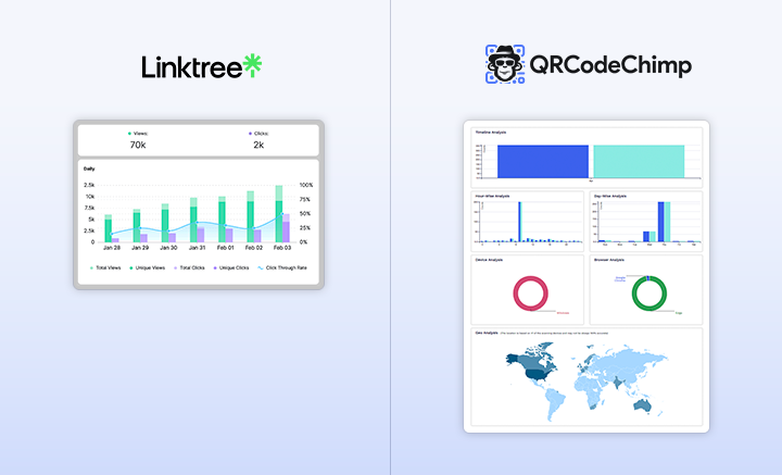 Linktree’s free plan is limited in terms of QR code analytics. It offers just basic analytics functionality in terms of page views and click rate, and this data is only available for the last 28 days.